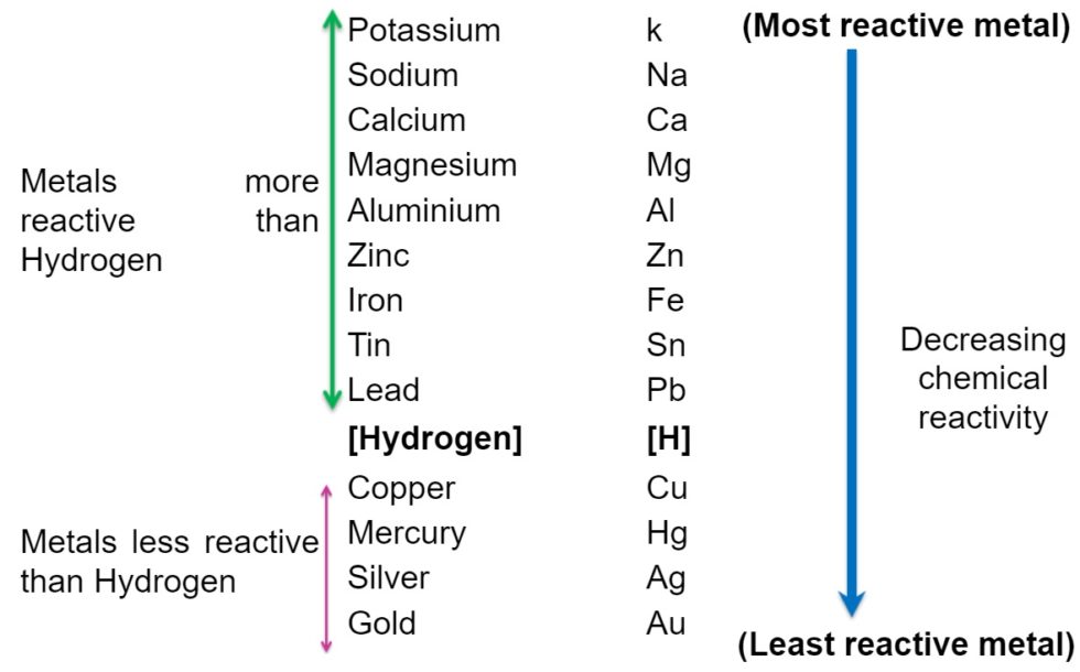Activity series of metals | Fun Science