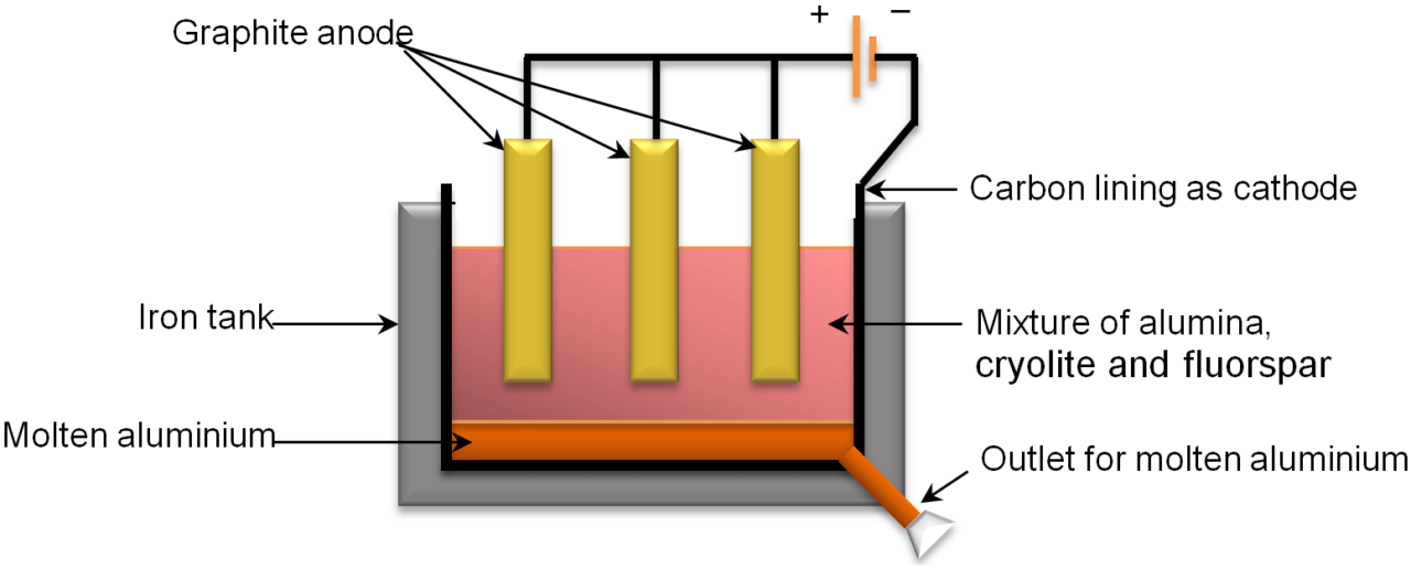 Aluminium | Fun Science
