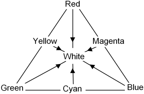 Triangle Of Color Primary colours and secondary colours | Fun Science